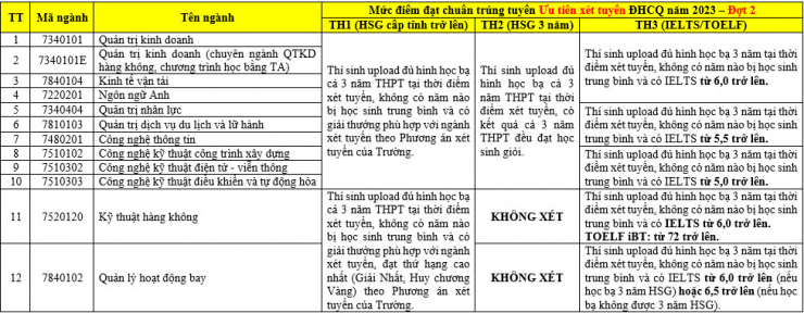 Học viện Hàng không Việt Nam công bố điểm chuẩn đợt 2 - 2