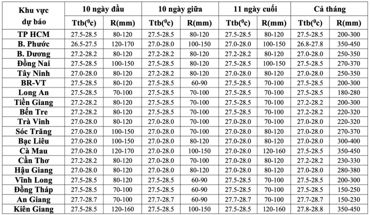 Dự báo nhiệt độ trung bình và lượng mưa trong 10 ngày tháng 7-2023 (Nguồn: Đài Khí tượng thủy văn khu vực Nam Bộ)