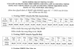 Hà Nội công bố điểm chuẩn lớp 10 chuyên năm 2023