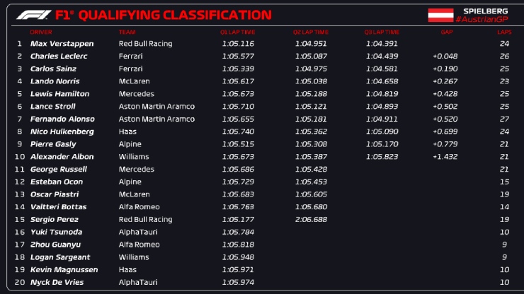 Đua xe F1, Austrian GP: &#34;Cơn lốc&#34; track limit càn quét, nhà vô địch giành pole thứ 4 liên tiếp - 7