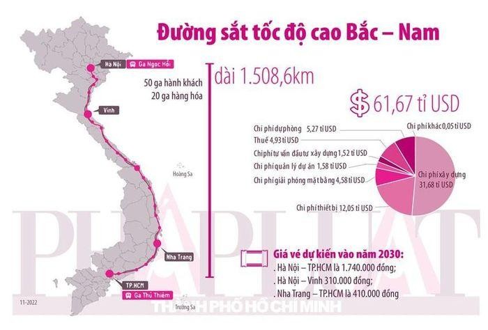 Hướng đi của tuyến đường sắt tốc độ cao Bắc - Nam.