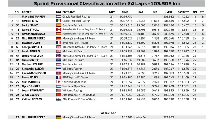 &nbsp;Kết quả Sprint Austrian GP 2023