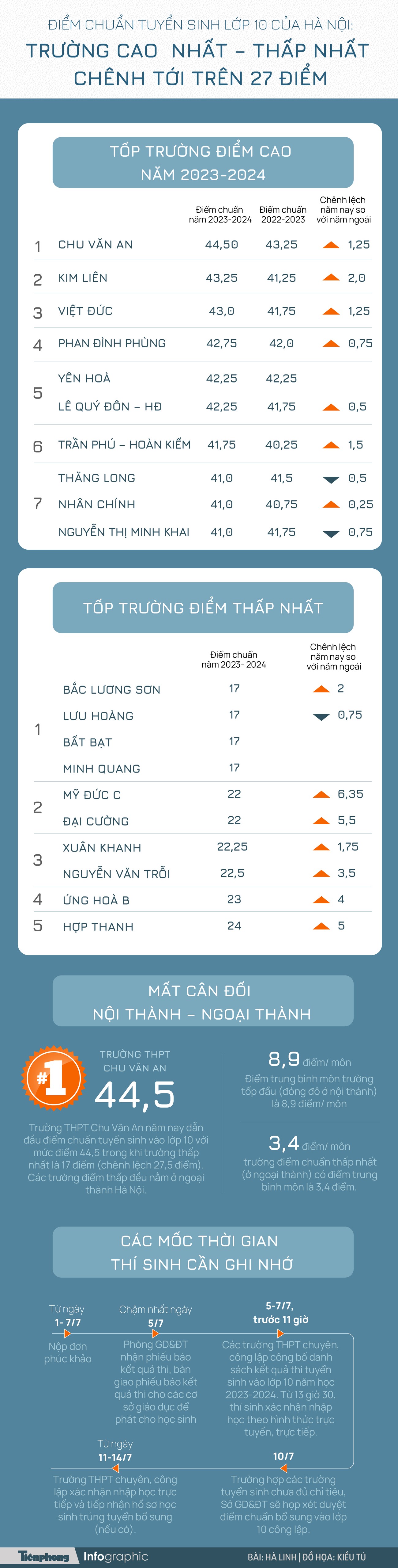 Infographics: Choáng với mức chênh 27 điểm tuyển sinh lớp 10 ở Hà Nội - 1