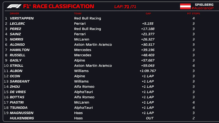 &nbsp;Kết quả Austrian GP 2023