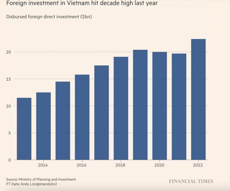 Financial Times: Việt Nam là mắt xích quan trọng của chuỗi cung ứng toàn cầu - 2