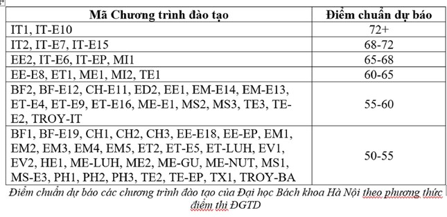 Điểm chuẩn đánh giá tư duy của Đại học Bách khoa Hà Nội như thế nào? - 1