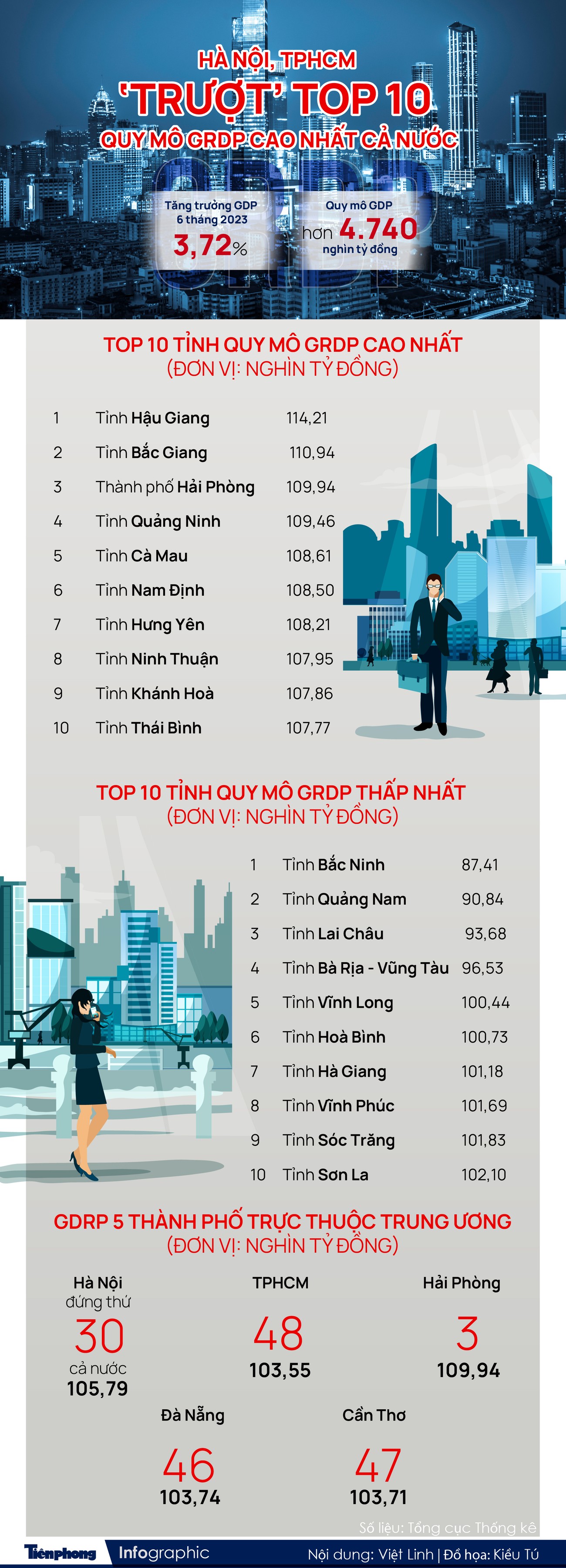 Hà Nội, TPHCM ‘trượt’ top 10 quy mô GRDP cao nhất cả nước - 1
