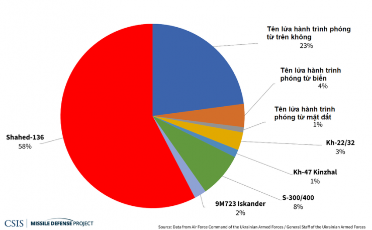 Các loại tên lửa Nga dùng để tấn công Ukraine ngày 1-4-2023 đến ngày 22-6-2023. Nguồn dữ liệu: Lực lượng không quân Ukraine /Bộ Tổng tham mưu Ukraine. Biểu đồ: CSIS