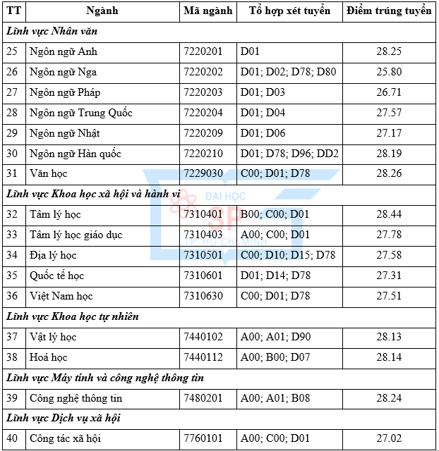 Nhiều ngành sư phạm ở TP.HCM có điểm trúng tuyển cao ngất ngưởng - 2