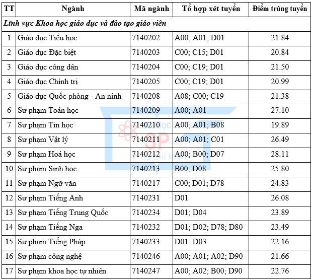 Nhiều ngành sư phạm ở TP.HCM có điểm trúng tuyển cao ngất ngưởng - 3