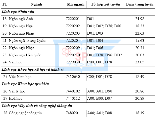 Nhiều ngành sư phạm ở TP.HCM có điểm trúng tuyển cao ngất ngưởng - 4