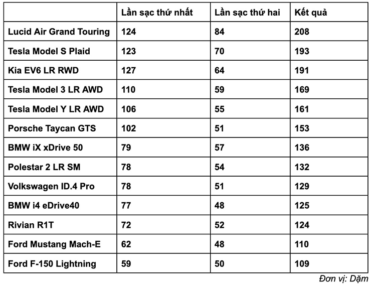 Hãng Lucid Air đánh bạnh Tesla về mẫu xe điện có tốc độ sạc nhanh nhất thế giới - 2