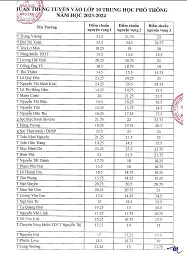 TPHCM chính thức công bố điểm chuẩn lớp 10 - 1