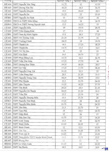 TPHCM chính thức công bố điểm chuẩn lớp 10 - 2