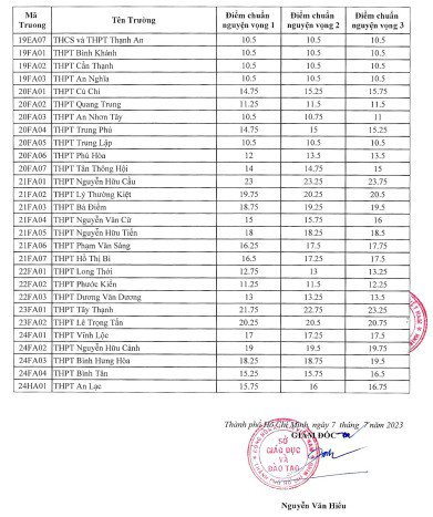 TPHCM chính thức công bố điểm chuẩn lớp 10 - 3