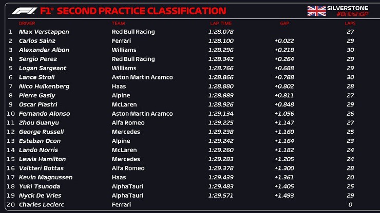 Đua xe F1, chạy thử nghiệm British GP: Phong độ &#34;cháy&#34; của Williams, Mercedes vắng bóng top 10 - 6