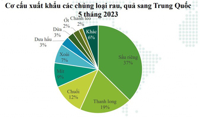 5 loại quả xuất khẩu dẫn đầu chiếm 84% giá trị xuất khẩu rau quả sang Trung Quốc - Nguồn Trung tâm Chuyển đổi số và Thống kê nông nghiệp