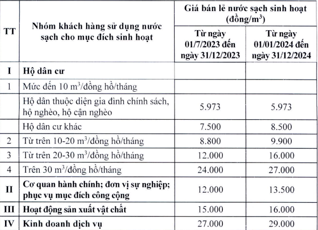 Giá bán lẻ nước sinh hoạt tại Hà Nội