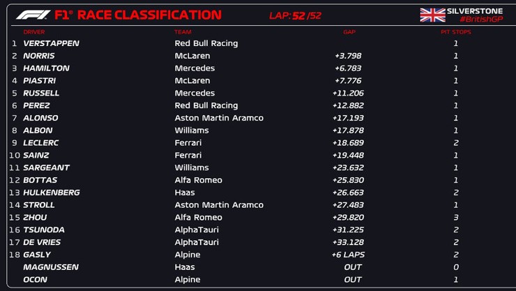 &nbsp;Kết quả British GP 2023