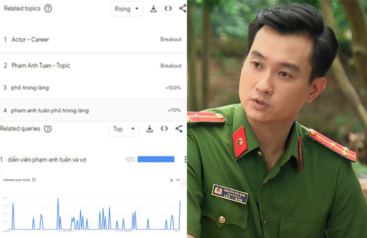 Nam - “Trưởng công an xã làng Tân Xuân” – là vai diễn gây chú ý của Anh Tuấn trong bộ phim “Phố trong làng”. Mới đây, nam diễn viên và vợ được tìm kiếm nhiều trên các nền tảng mạng xã hội.
