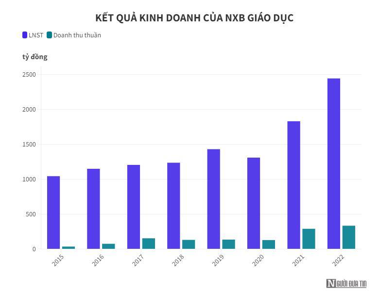 Nhà xuất bản Giáo dục Việt Nam lãi kỷ lục - 1