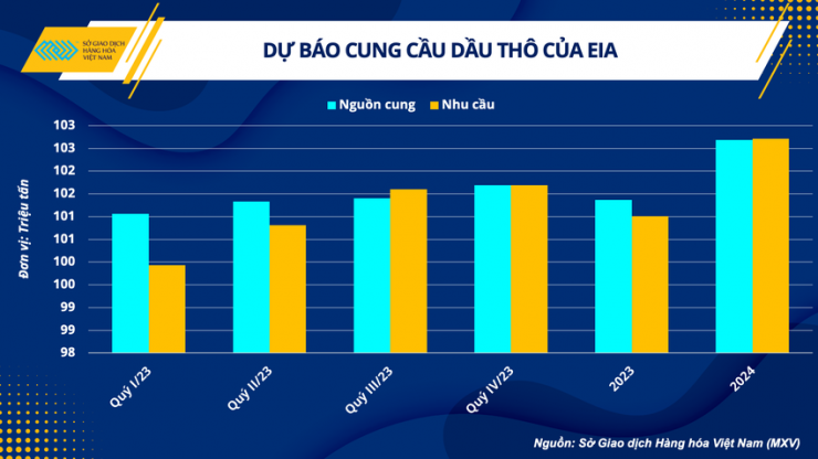 Giám đốc MXV cho rằng nếu rủi ro nguồn cung thắt chặt từ các nước OPEC+ mang tính hỗ trợ cho giá dầu, thì triển vọng tiêu thụ sẽ là lực cản lớn đối với giá dầu trong nửa cuối năm nay.