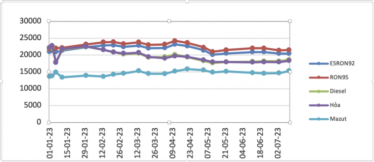 Biến động giá bán lẻ xăng dầu trong nước từ đầu năm đến nay. Nguồn: Bộ Công Thương