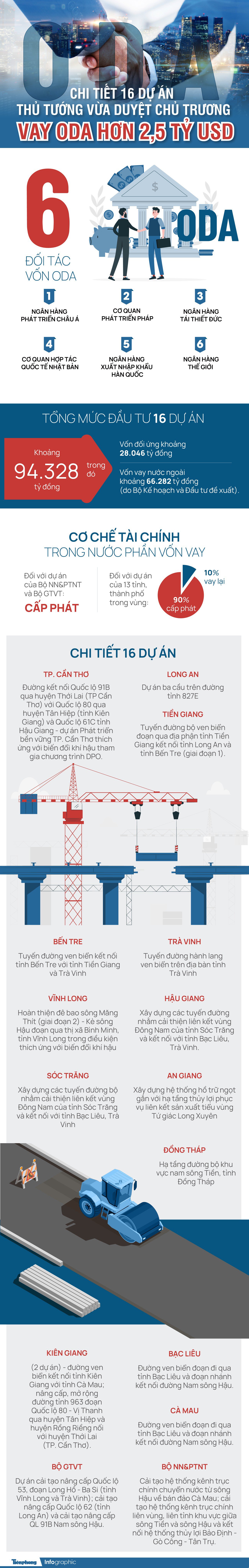 Chi tiết 16 dự án Thủ tướng vừa duyệt chủ trương vay ODA hơn 2,5 tỷ USD - 1