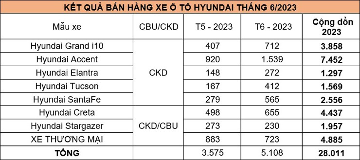 Doanh số bán hàng các mẫu xe Hyundai trong tháng 6/2023. (đơn vị: xe)