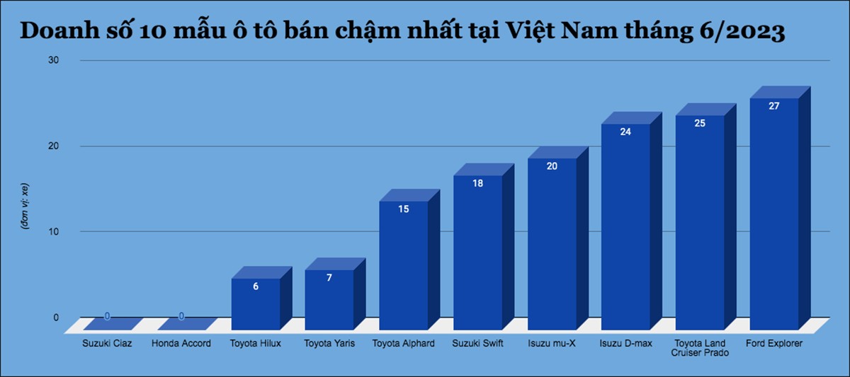 Đây là 10 mẫu ô tô bán chậm nhất tại Việt Nam tháng 6/2023 - 1