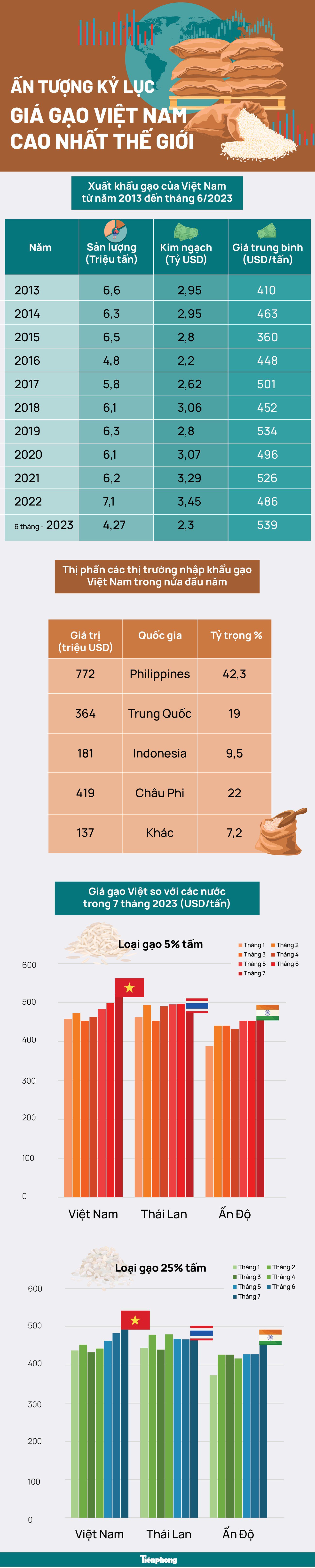 Ấn tượng kỷ lục giá gạo Việt Nam cao nhất thế giới - 1