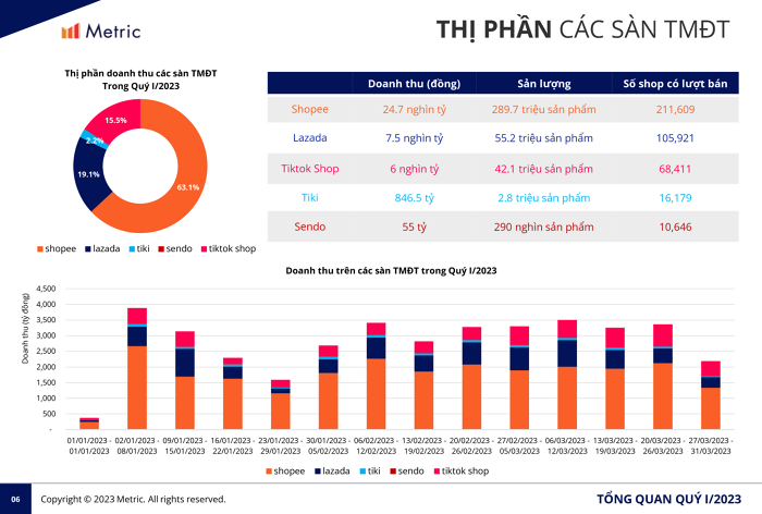 Thị phần của Tiki lép vế hơn hẳn so với các sàn TMĐT khác&nbsp;