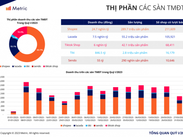 Thị phần Tiki tụt dốc, kém xa đối thủ Shopee, Lazada, Tiktok Shop