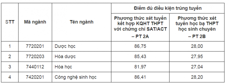 ĐH Dược Hà Nội, ĐH Y tế Công cộng công bố điểm chuẩn xét tuyển sớm - 1