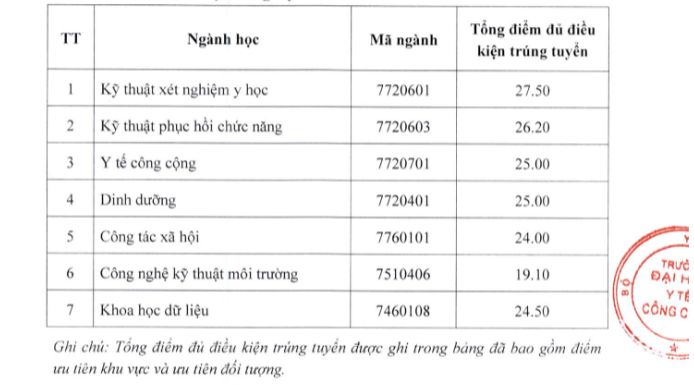 ĐH Dược Hà Nội, ĐH Y tế Công cộng công bố điểm chuẩn xét tuyển sớm - 2