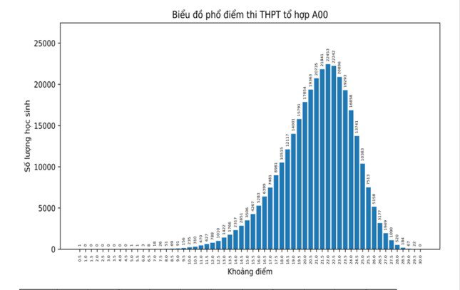 Tổ hợp xét tuyển đại học: Không có thí sinh nào đạt điểm tuyệt đối - 1