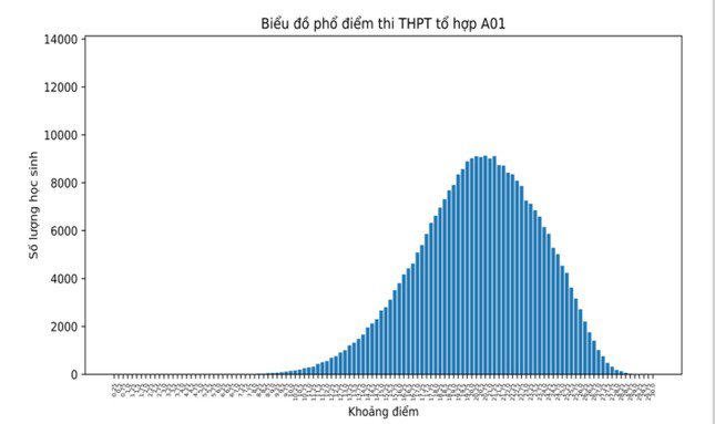 Tổ hợp xét tuyển đại học: Không có thí sinh nào đạt điểm tuyệt đối - 2