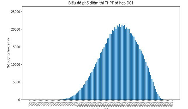 Tổ hợp xét tuyển đại học: Không có thí sinh nào đạt điểm tuyệt đối - 4