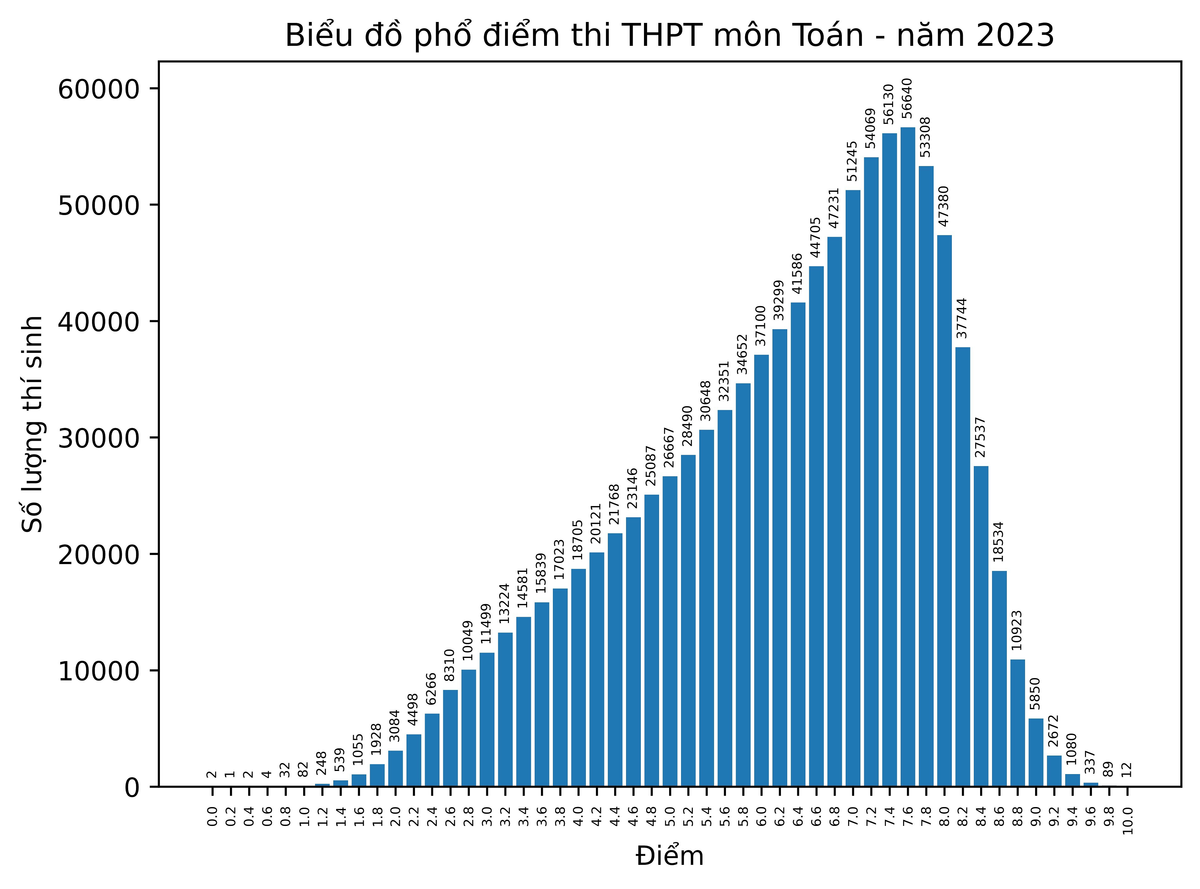 Bộ GD-ĐT công bố phổ điểm kỳ thi tốt nghiệp THPT năm 2023 - 1