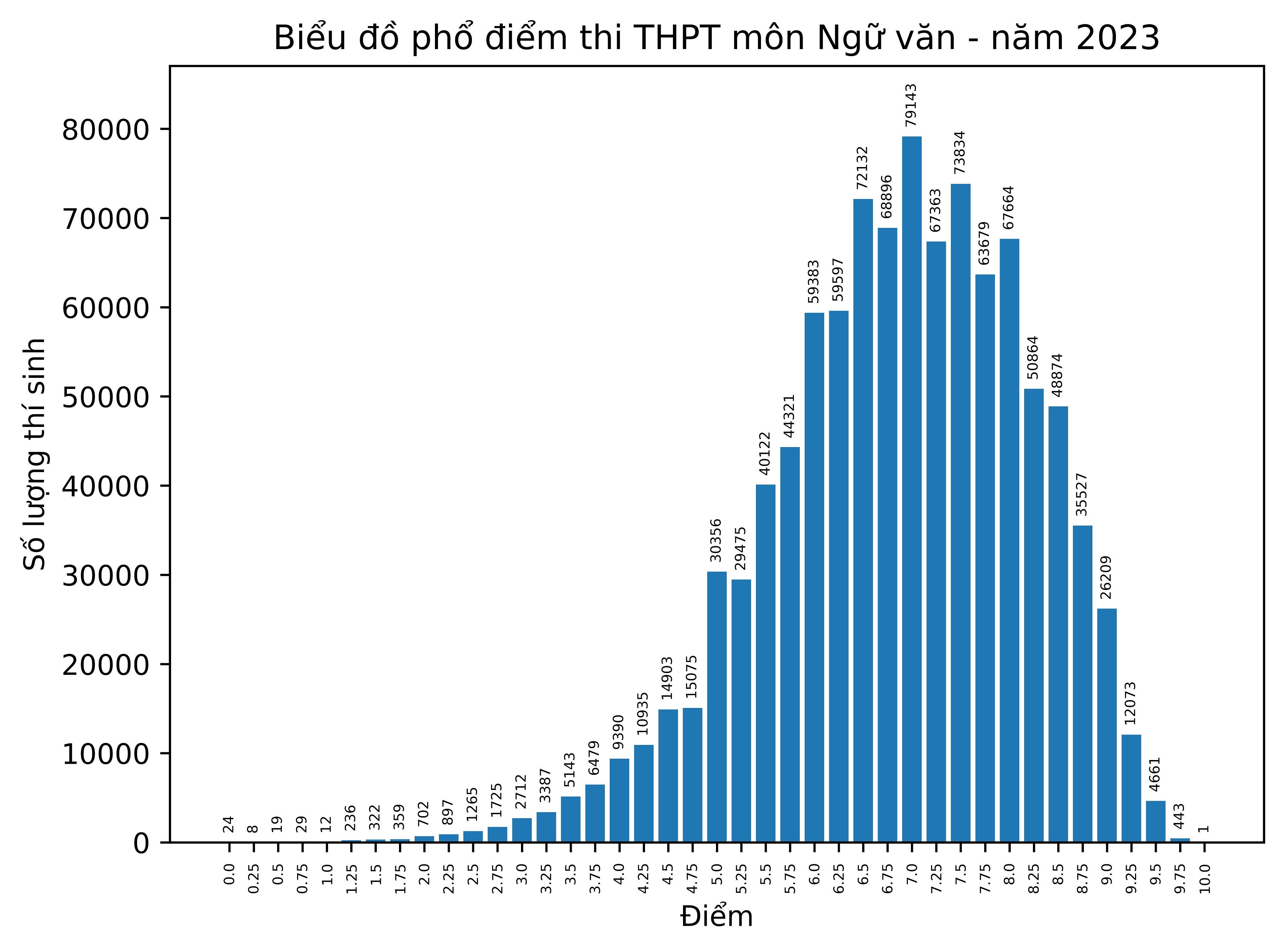 Bộ GD-ĐT công bố phổ điểm kỳ thi tốt nghiệp THPT năm 2023 - 2