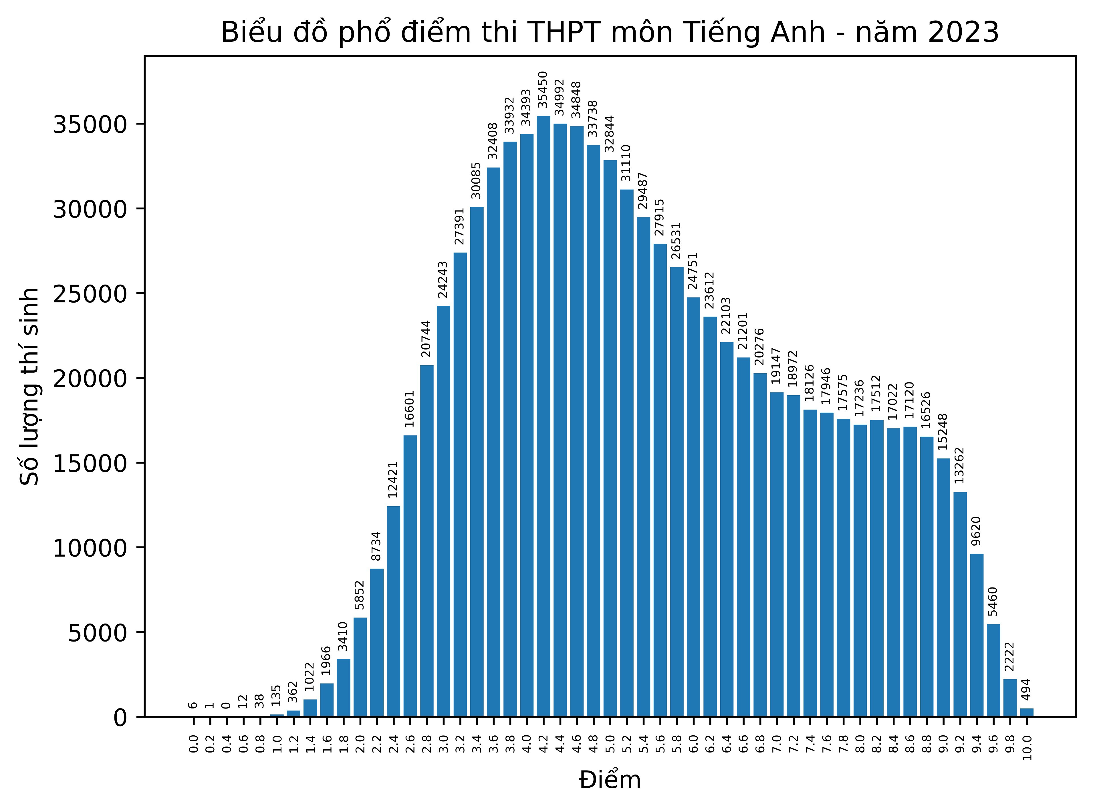 Bộ GD-ĐT công bố phổ điểm kỳ thi tốt nghiệp THPT năm 2023 - 3