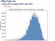 Giáo dục - du học - Hơn 16.000 điểm 10 thi tốt nghiệp THPT 2023, môn Văn chỉ có 1 thí sinh đạt điểm 10