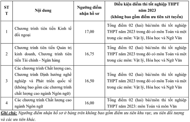 Trường ĐH Ngoại thương lấy điểm sàn 23,5, điểm chuẩn liệu có lên tới trên 28 điểm? - 1