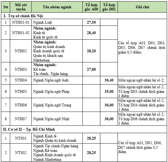 Trường ĐH Ngoại thương lấy điểm sàn 23,5, điểm chuẩn liệu có lên tới trên 28 điểm? - 2