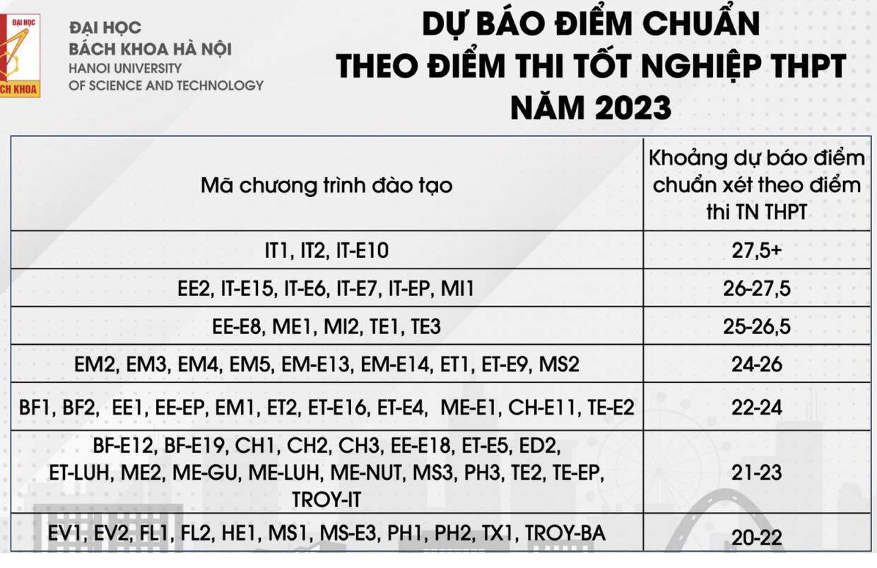 Đại học Bách khoa Hà Nội dự báo điểm chuẩn năm 2023 - 1
