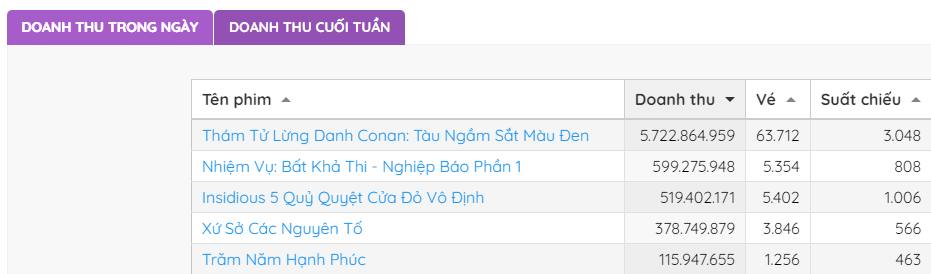 Phần phim 26 Thám tử Conan Top 1 phòng vé Việt, ấn tượng nhờ "cuộc chiến thế kỷ" - 2