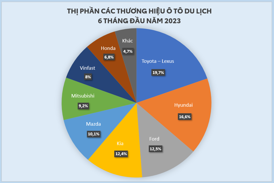 Toyota dẫn đầu thị trường xe du lịch khi chiếm 19,7% thị phần.