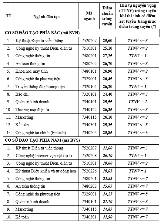 Dự kiến điểm chuẩn HV Công nghệ Bưu chính Viễn thông: Cao nhất có thể hơn 27 điểm - 1