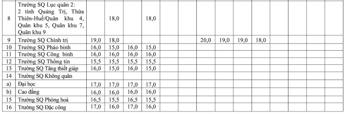 Công bố điểm sàn các trường Quân đội năm 2023 - 2