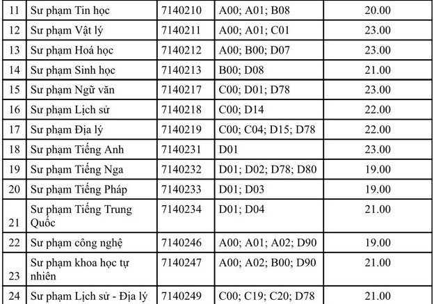 Điểm sàn khối ngành sư phạm Trường ĐH Sài Gòn, ĐH Sư phạm TPHCM vượt xa nhiều ngành khác - 6